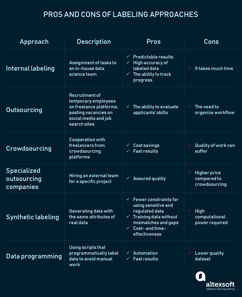 pros and cons of  labeling approaches