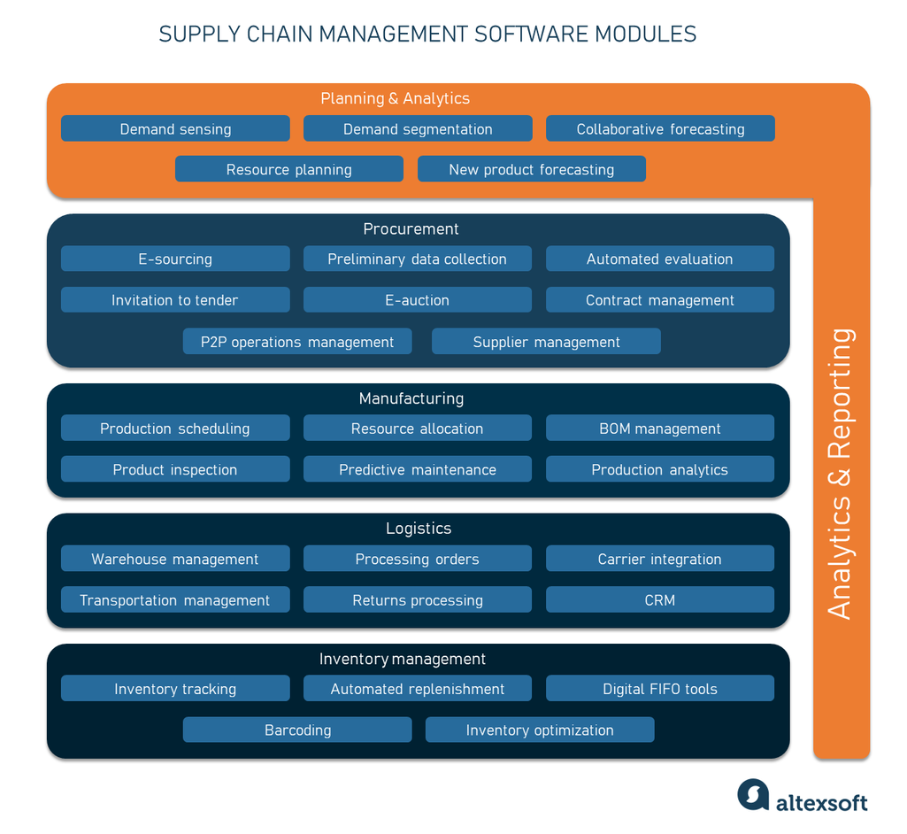 Supply chain management software