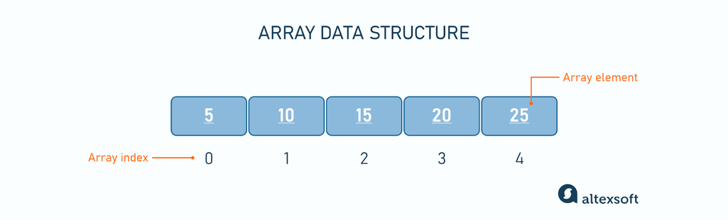 Array data structure