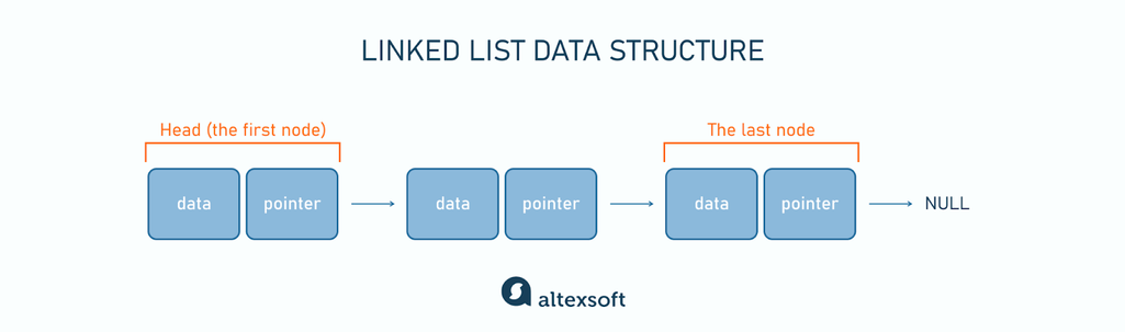 Linked list data structure