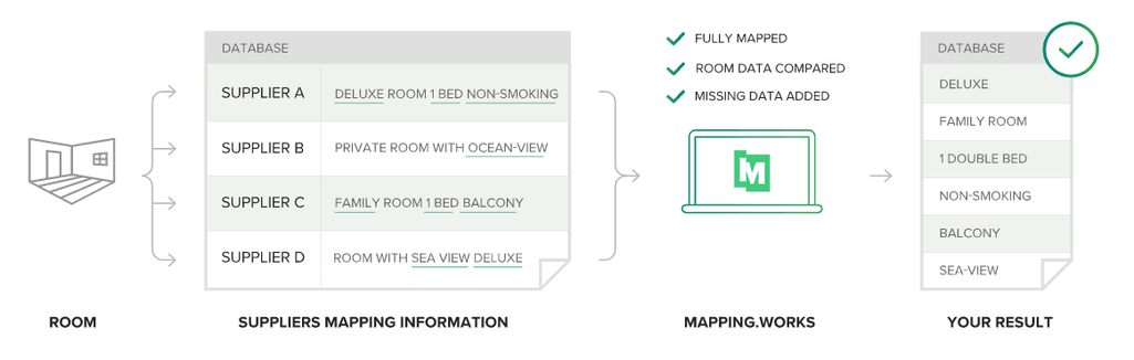 Room level mapping table