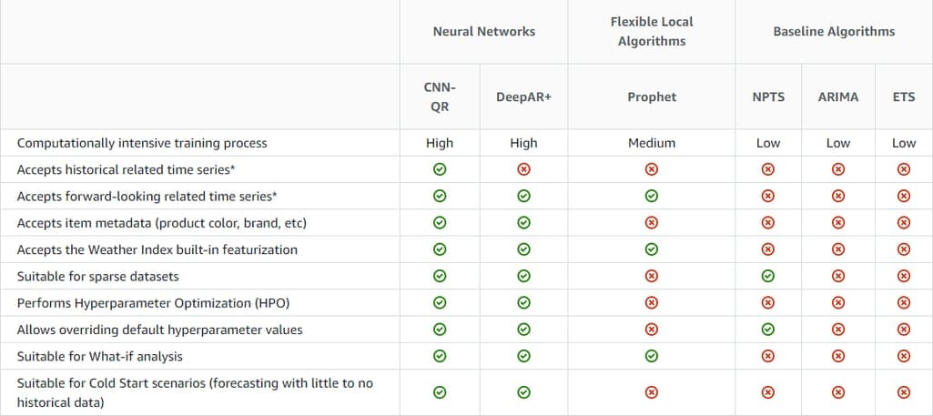 Amazon time series forecasting algorithms
