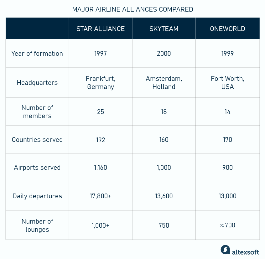 Large airline alliances compared